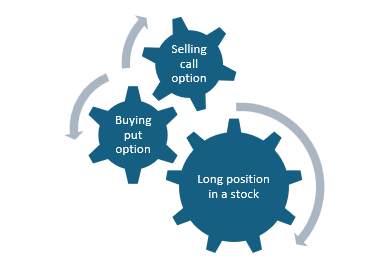 The fund will use options in a collar strategy to reduce downside risks in extreme market conditions and at the same time generate stable returns for the investor