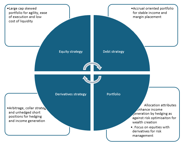 The fund will use derivatives for reducing portfolio volatility.