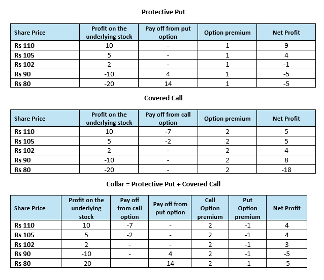 This strategy can be effective in a sideways market or a moderately volatile market, offering a balance between risk protection and income generation This strategy can be effective in a sideways market or a moderately volatile market, offering a balance between risk protection and income generation