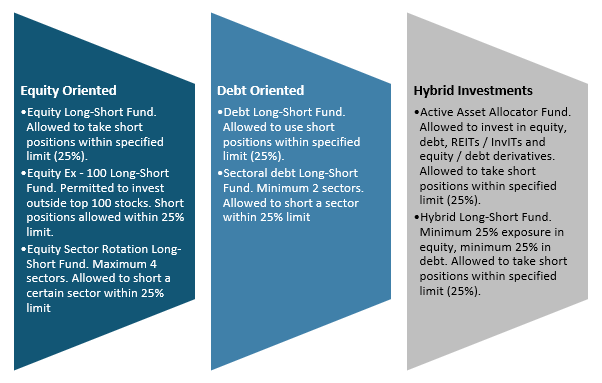 SIFs will have the flexibility to use derivatives for different investment strategies.