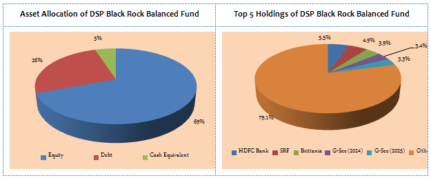 Balanced Funds Equity Oriented - Asset Allocation of DSP Black Rock Balanced Fund