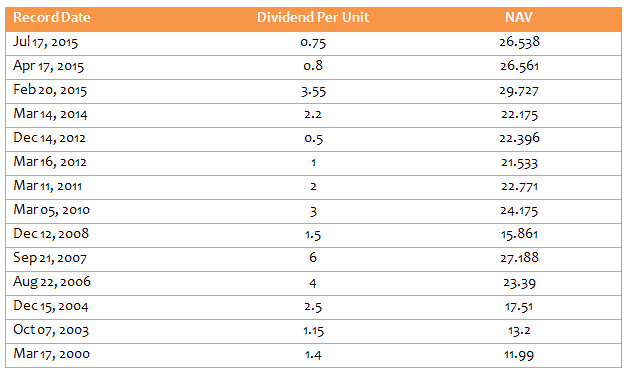 Balanced Funds Equity Oriented - Dividend history of DSP Black Rock Balanced Fund Balanced Funds Equity Oriented - Dividend history of DSP Black Rock Balanced Fund