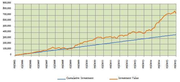 Balanced Funds Equity Oriented - Returns over the last 10 years of Rs 3000 monthly SIP in the DSP Black Rock Balanced Fund (growth option)