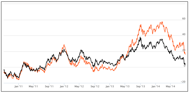 Balanced Funds Equity Oriented - 1 year rolling returns of DSP Black Rock Balanced Fund (Growth Option) Balanced Funds Equity Oriented - 1 year rolling returns of DSP Black Rock Balanced Fund (Growth Option)