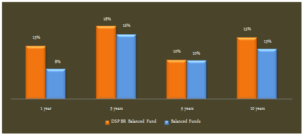 Balanced Funds Equity Oriented - Trailing annualized returns of the DSP Black Rock Balanced Fund Balanced Funds Equity Oriented - Trailing annualized returns of the DSP Black Rock Balanced Fund