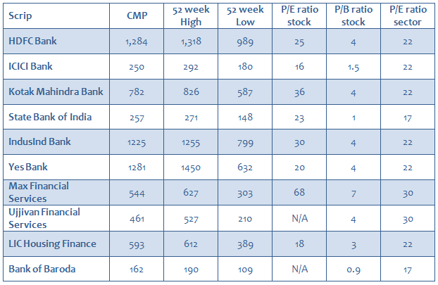 Key statistics of the top 10 stock holdings of Sundaram Financial Services Opportunities Fund Key statistics of the top 10 stock holdings of Sundaram Financial Services Opportunities Fund