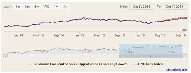 NAV movement of Sundaram Financial Services Opportunities Fund over the last 5 years NAV movement of Sundaram Financial Services Opportunities Fund over the last 5 years