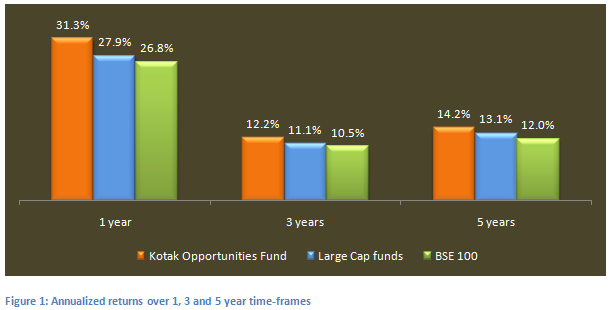 Mutual Fund - Annualized trailing returns of the Kotak Opportunities fund growth option, regular plan, over the last 1, 3 and 5 year time periods