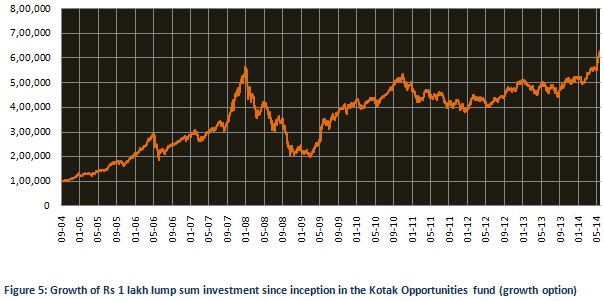 Mutual Fund - Growth of Rs 1 lakh lump sum investment since inception in the Kotak Opportunities fund (growth option)