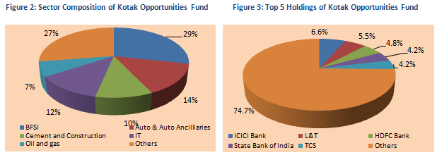 Mutual Fund - Sector Composition and Top 5 Holdings of Kotak Opportunities fund