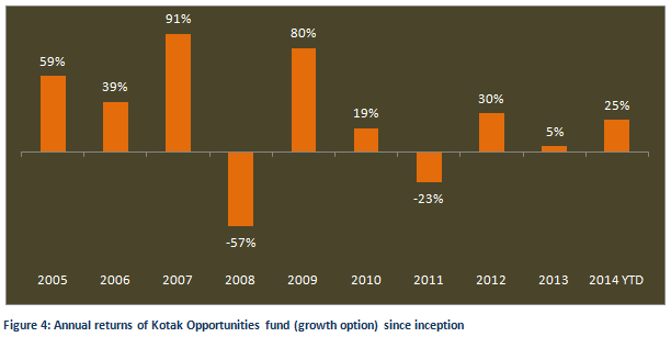 Mutual Fund - Annual returns of Kotak Opportunities fund (growth option) since inception