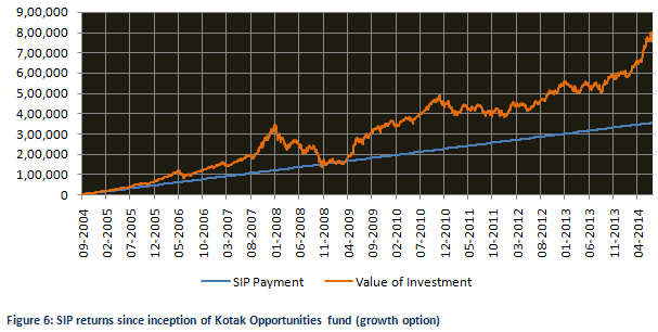 Mutual Fund - SIP returns since inception of Kotak Opportunities fund (growth option)
