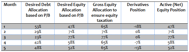 Mutual Funds - A hypothetical example of how hedging ensures equity taxation