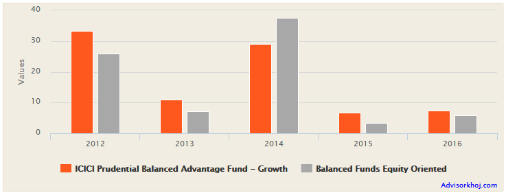 Mutual Funds - The annual returns of the fund versus the hybrid equity oriented funds (balanced fund) category