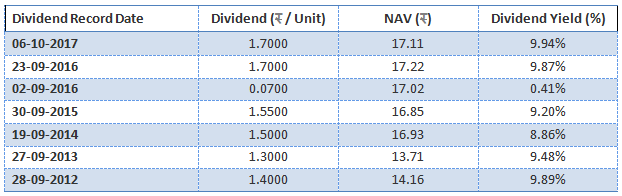 Mutual Funds - The dividend payout history of the fund over the past 5 years