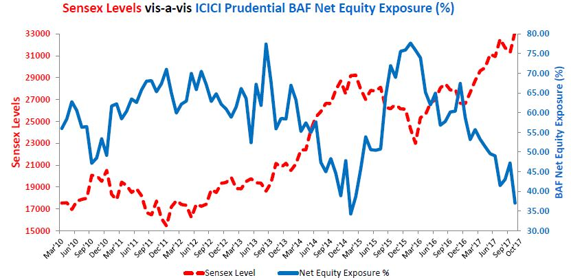 Mutual Funds - The active (net) equity exposure is high when Sensex is low and low when Sensex is high