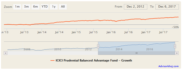 Mutual Funds - The NAV growth of ICICI Prudential Balanced Advantage Fund over the last 5 years
