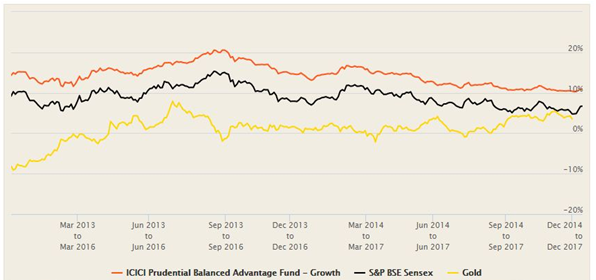 Mutual Funds - The 3 year rolling returns of the fund over the last 5 years