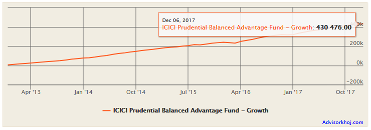 Mutual Funds - Returns of Rs 5,000 monthly SIP, over the past 5 years