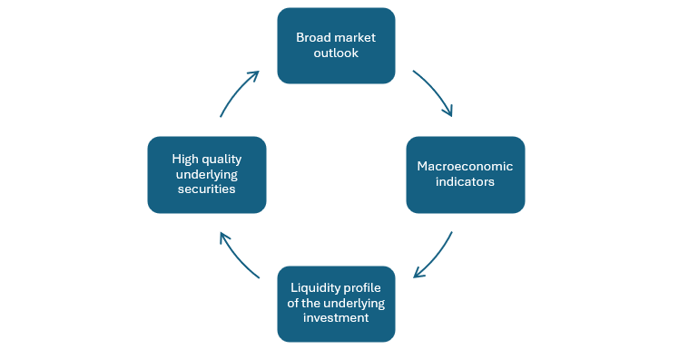 Asset allocation strategy Asset allocation strategy