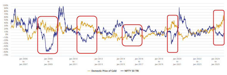 Equity and Gold are counter cyclical Equity and Gold are counter cyclical