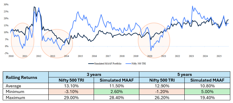 The 3 year rolling returns of simulated multi asset allocation fund portfolio The 3 year rolling returns of simulated multi asset allocation fund portfolio