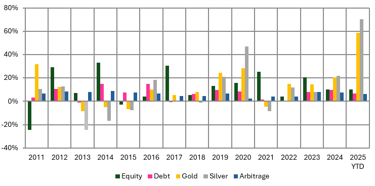Winners rotate across asset classes Winners rotate across asset classes