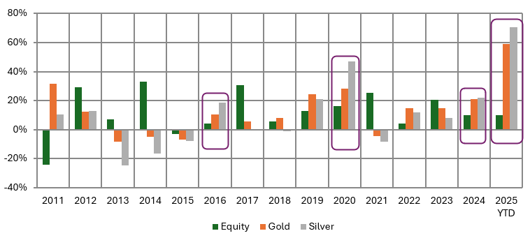Silver tends to outperform gold in bull market phases Silver tends to outperform gold in bull market phases