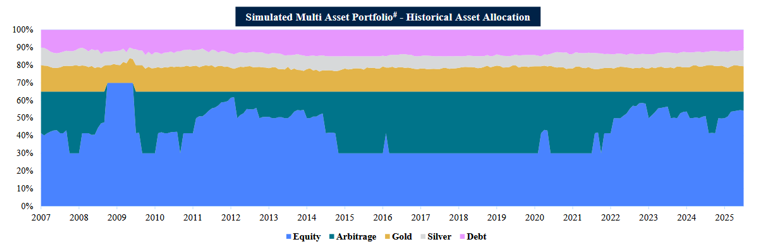 Historical asset of simulated multi asset allocation portfolio Historical asset of simulated multi asset allocation portfolio