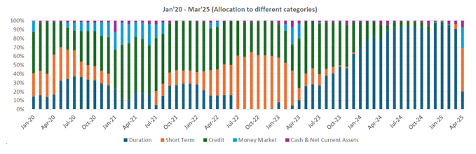 Earlier the FOF had a higher bias towards government bonds in the portfolio