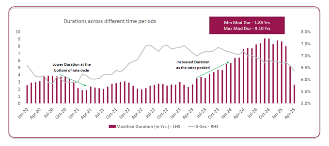 Flexibility to invest across the fixed income curve and take advantage of duration and credit cycle enabling fund to capture opportunities in all market scenarios