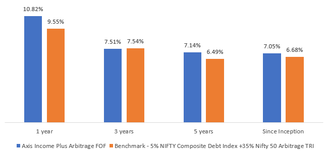 The chart below shows that the fund has performed better than its benchmarks across most periods