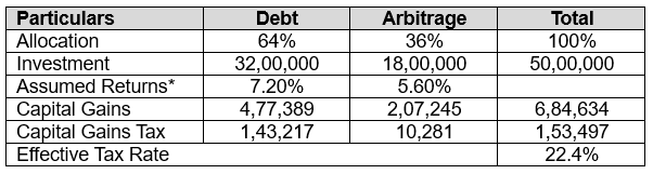 Income Arbitrage Fund versus Debt Fund Plus Arbitrage Fund
