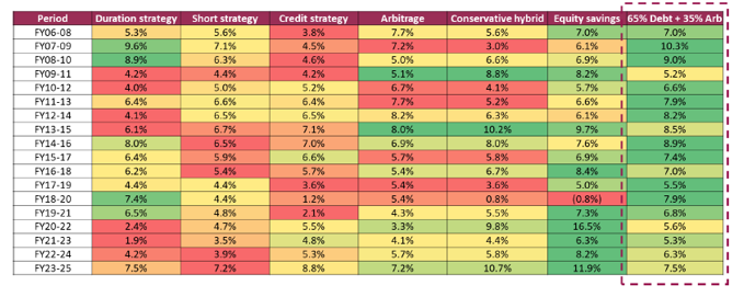 The 65% debt and 35% arbitrage simulation has shown relative low volatility and stable performance in various market cycles as shown in the chart below
