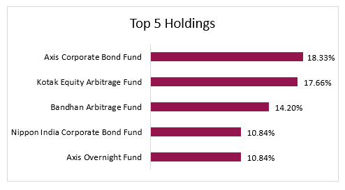 Current portfolio construct