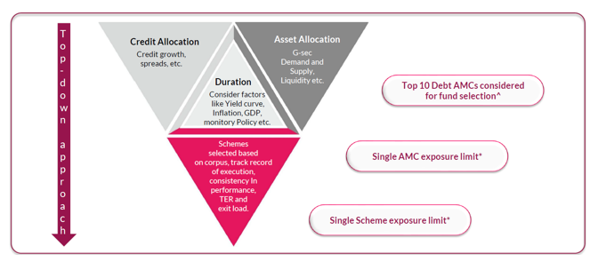 The underlying debt funds are selected based on their alignment with the fund managers' macroeconomic views and strategy.
