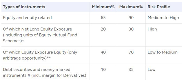 Mutual Funds - Asset Allocation of Principal Equity Savings Fund Mutual Funds - Asset Allocation of Principal Equity Savings Fund