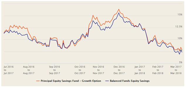 Mutual Funds - The fund was able to beat the Equity Savings Fund category Mutual Funds - The fund was able to beat the Equity Savings Fund category