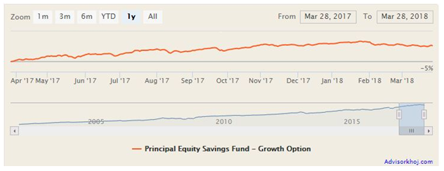 Mutual Funds - NAV movement of Principal Equity Savings Fund Mutual Funds - NAV movement of Principal Equity Savings Fund