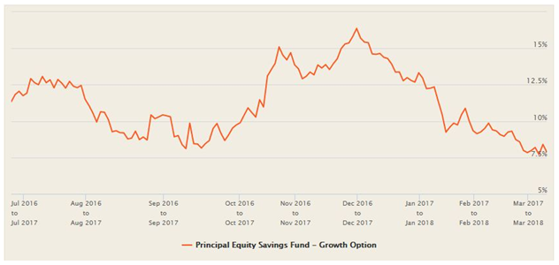 Mutual Funds - 1 year rolling returns of Principal Equity Savings Fund Mutual Funds - 1 year rolling returns of Principal Equity Savings Fund