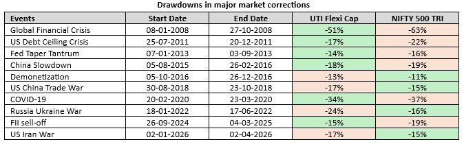 Mutual Fund - The table below shows the major drawdowns of the UTI Flexi Cap Fund versus the benchmark index over the last 20 years. Mutual Fund - The table below shows the major drawdowns of the UTI Flexi Cap Fund versus the benchmark index over the last 20 years.