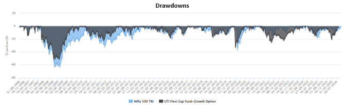 Mutual Fund - The maximum drawdown of the scheme was 52%, while the maximum drawdown of the benchmark was 64% Mutual Fund - The maximum drawdown of the scheme was 52%, while the maximum drawdown of the benchmark was 64%