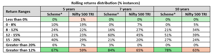 Mutual Fund - The table below shows the rolling returns distribution of UTI Flexi Cap Fund versus the benchmark index for different investment tenures over the last 20 years. Mutual Fund - The table below shows the rolling returns distribution of UTI Flexi Cap Fund versus the benchmark index for different investment tenures over the last 20 years.