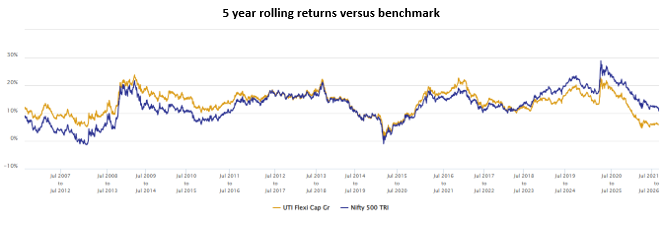 Mutual Fund - The chart below shows the 5 year rolling returns of the UTI Flexi Cap Fund versus the benchmark index over the last 20 years. Mutual Fund - The chart below shows the 5 year rolling returns of the UTI Flexi Cap Fund versus the benchmark index over the last 20 years.