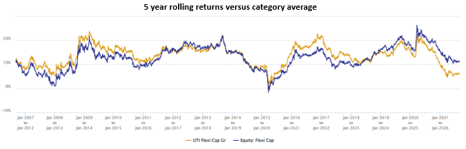 Mutual Fund - You can see the scheme outperformed peer average over 5 year tenures across different market conditions, most of the times. Mutual Fund - You can see the scheme outperformed peer average over 5 year tenures across different market conditions, most of the times.