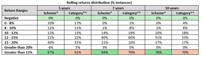 Mutual Fund - The table below shows the rolling returns distribution of UTI Flexi Cap Fund versus the flexi cap category average index for different investment tenures over the last 20 years. Mutual Fund - The table below shows the rolling returns distribution of UTI Flexi Cap Fund versus the flexi cap category average index for different investment tenures over the last 20 years.