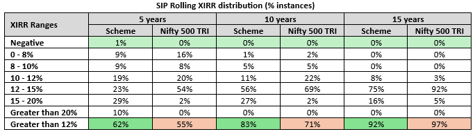 Mutual Fund - The table below shows the rolling SIP XIRR distribution of UTI Flexi Cap Fund versus the benchmark index for different SIP tenures over the last 20 years. Mutual Fund - The table below shows the rolling SIP XIRR distribution of UTI Flexi Cap Fund versus the benchmark index for different SIP tenures over the last 20 years.