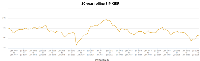 Mutual Fund - The chart below shows the 10 year rolling SIP XIRR of the UTI Flexi Cap Fund Over the last 20 years. Mutual Fund - The chart below shows the 10 year rolling SIP XIRR of the UTI Flexi Cap Fund Over the last 20 years.