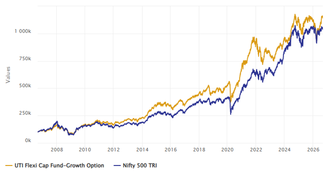 Mutual Fund - You can also see that the fund outperformed the benchmark index, Nifty 500 TRI. Mutual Fund - You can also see that the fund outperformed the benchmark index, Nifty 500 TRI.