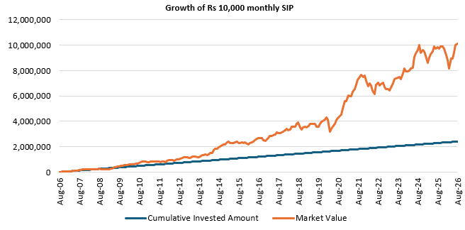 Mutual Fund - You can see that with a cumulative investment of just over Rs 24 lakhs, you could have accumulated a corpus of over Rs 1 crore. Mutual Fund - You can see that with a cumulative investment of just over Rs 24 lakhs, you could have accumulated a corpus of over Rs 1 crore.